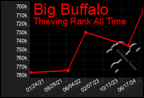 Total Graph of Big Buffalo