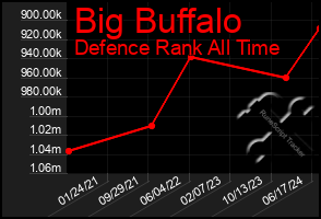 Total Graph of Big Buffalo