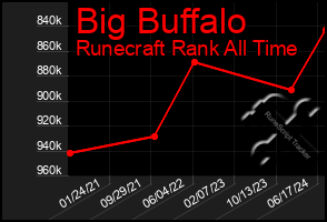 Total Graph of Big Buffalo