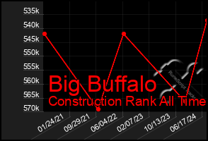 Total Graph of Big Buffalo