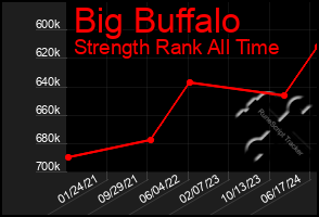 Total Graph of Big Buffalo