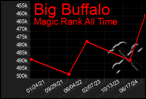 Total Graph of Big Buffalo