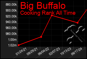 Total Graph of Big Buffalo