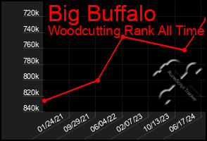 Total Graph of Big Buffalo