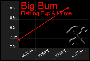 Total Graph of Big Bum
