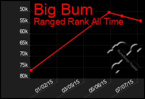 Total Graph of Big Bum