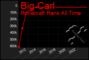 Total Graph of Big Carl