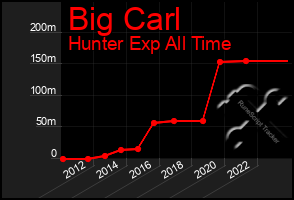 Total Graph of Big Carl