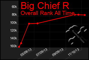 Total Graph of Big Chief R