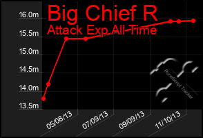 Total Graph of Big Chief R