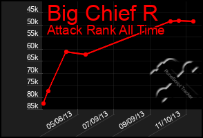 Total Graph of Big Chief R