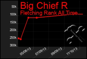 Total Graph of Big Chief R