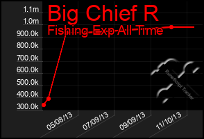 Total Graph of Big Chief R