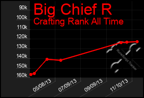 Total Graph of Big Chief R