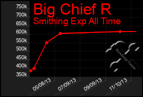 Total Graph of Big Chief R