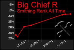 Total Graph of Big Chief R