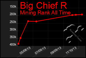 Total Graph of Big Chief R