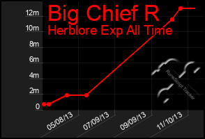 Total Graph of Big Chief R