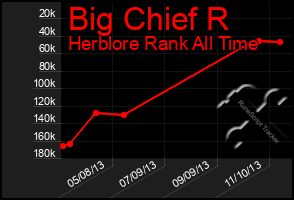 Total Graph of Big Chief R