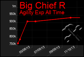 Total Graph of Big Chief R