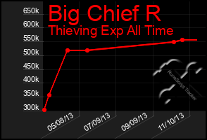 Total Graph of Big Chief R