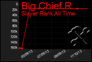 Total Graph of Big Chief R