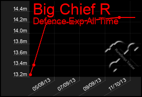 Total Graph of Big Chief R