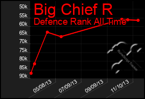 Total Graph of Big Chief R