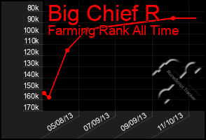 Total Graph of Big Chief R