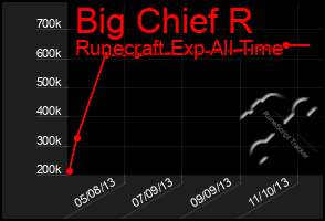 Total Graph of Big Chief R