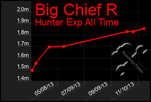 Total Graph of Big Chief R