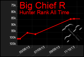 Total Graph of Big Chief R