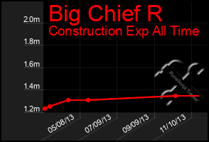 Total Graph of Big Chief R