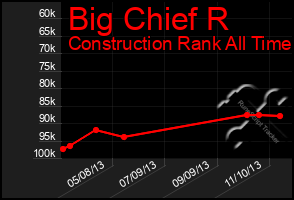 Total Graph of Big Chief R