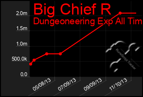 Total Graph of Big Chief R