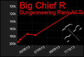 Total Graph of Big Chief R