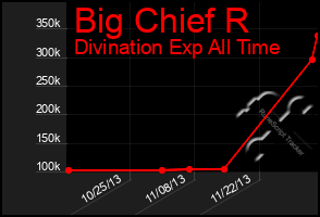 Total Graph of Big Chief R