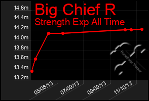 Total Graph of Big Chief R