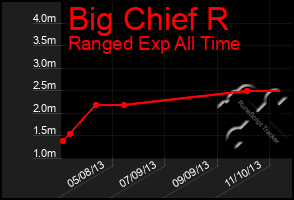 Total Graph of Big Chief R