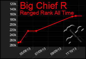 Total Graph of Big Chief R