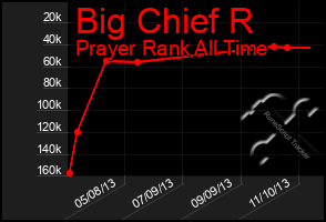 Total Graph of Big Chief R