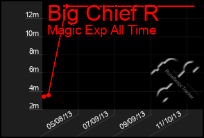 Total Graph of Big Chief R