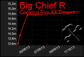 Total Graph of Big Chief R