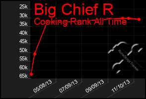 Total Graph of Big Chief R