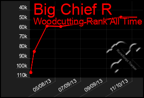 Total Graph of Big Chief R