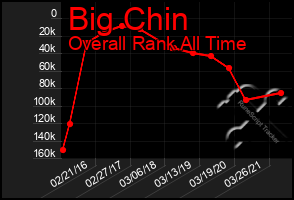 Total Graph of Big Chin