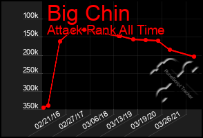 Total Graph of Big Chin