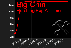 Total Graph of Big Chin