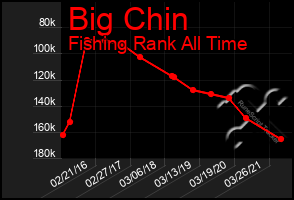 Total Graph of Big Chin