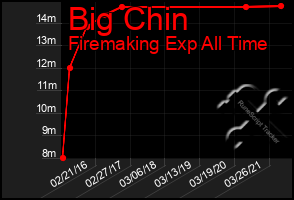 Total Graph of Big Chin